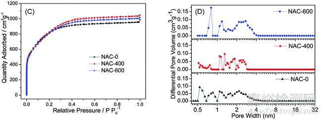 氮氣等溫吸脫附曲線及比表面積和孔徑分布計算的基本概念和相互關(guān)系