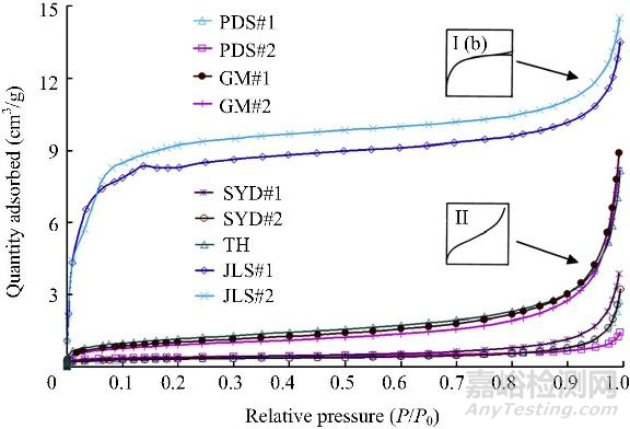 氮氣等溫吸脫附曲線及比表面積和孔徑分布計算的基本概念和相互關(guān)系