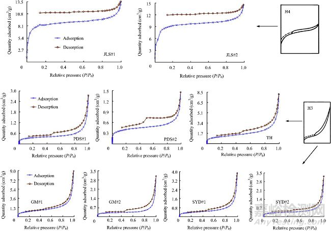 氮氣等溫吸脫附曲線及比表面積和孔徑分布計算的基本概念和相互關(guān)系