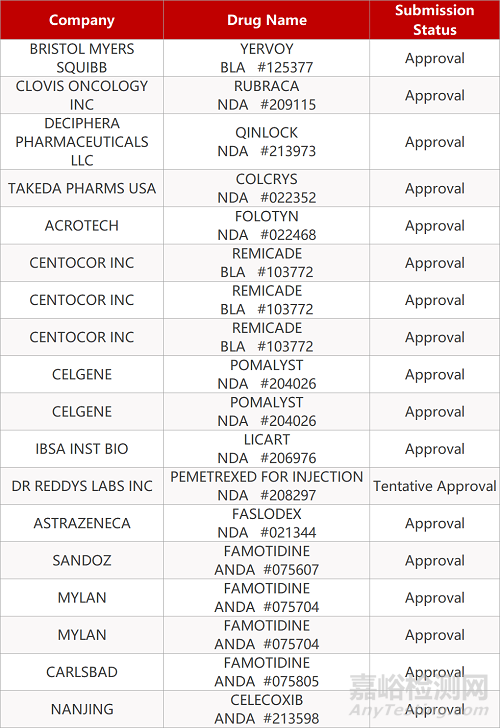【藥研日報0518】利拉魯肽心血管適應(yīng)癥獲批 | PARP抑制劑獲FDA批準(zhǔn)治療前列腺癌... 