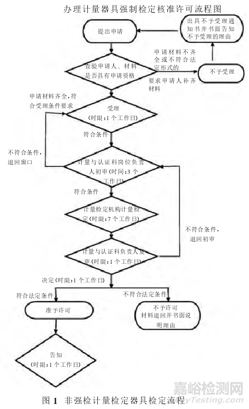 非強制檢定計量器具檢測方式和周期的確定方法
