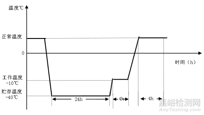 互聯(lián)控制設(shè)備如何設(shè)計(jì)環(huán)境可靠性鑒定方案？