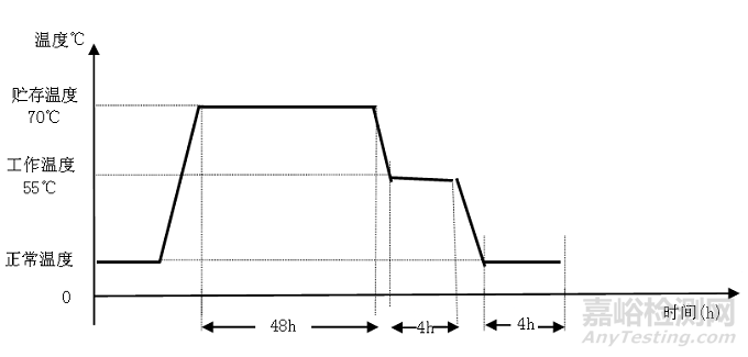 互聯(lián)控制設(shè)備如何設(shè)計(jì)環(huán)境可靠性鑒定方案？