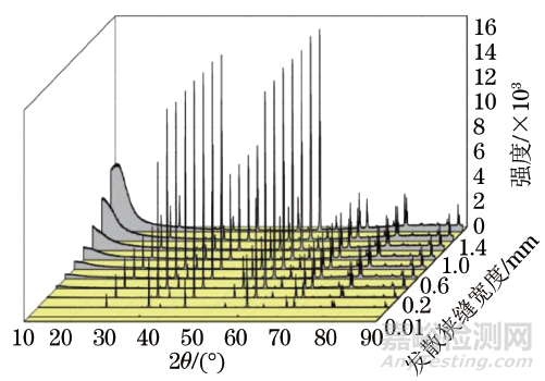 粉末衍射中背比的發(fā)散狹縫寬度和長度效應