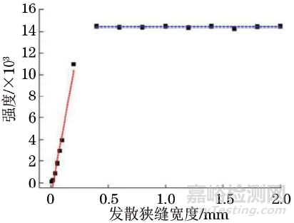 粉末衍射中背比的發(fā)散狹縫寬度和長度效應