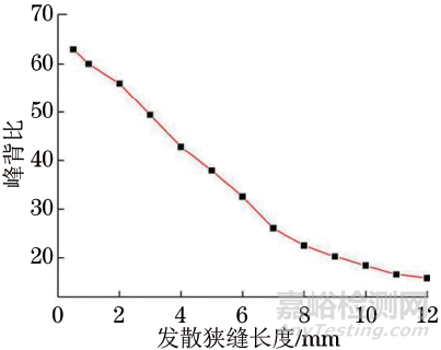 粉末衍射中背比的發(fā)散狹縫寬度和長度效應