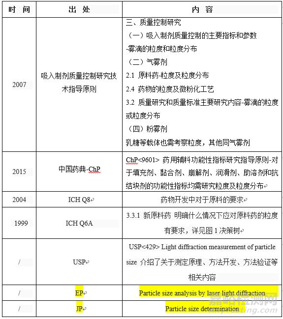 粒度在藥物研究中的應(yīng)用及國(guó)內(nèi)外相關(guān)法規(guī)匯總