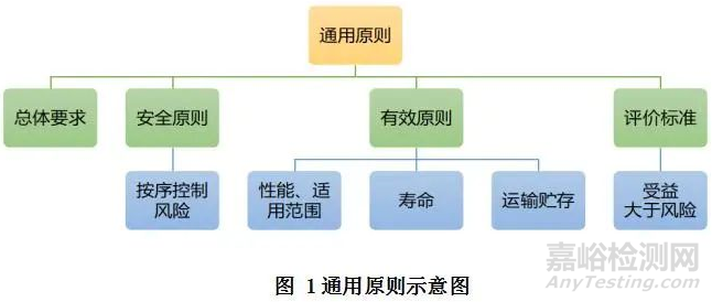 四個(gè)維度推進(jìn)醫(yī)療器械安全有效基本要求