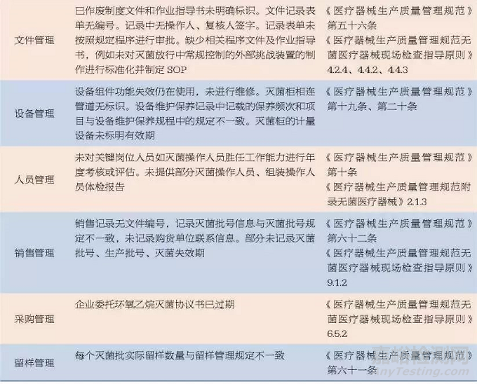 無菌醫(yī)療器械生產(chǎn)企業(yè)滅菌控制常見缺陷分析及監(jiān)管要點梳理