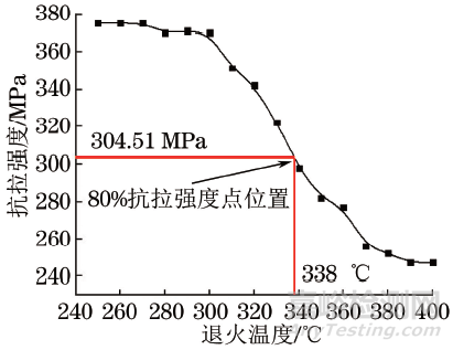 電子線纜用Cu-0.5Ag合金微細線材軟化溫度的測定方法