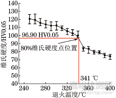 電子線纜用Cu-0.5Ag合金微細線材軟化溫度的測定方法