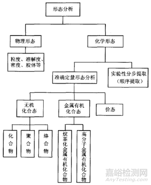 元素形態(tài)分析專業(yè)術語
