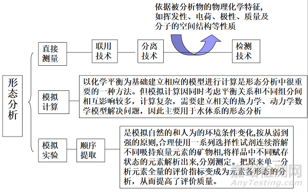 元素形態(tài)分析專業(yè)術語
