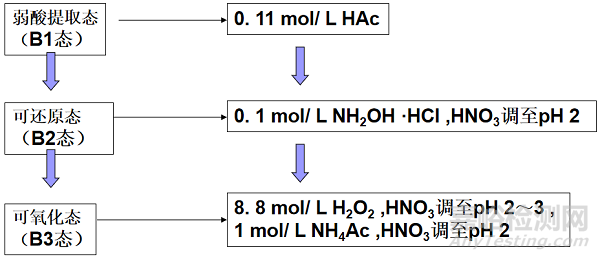 元素形態(tài)分析專業(yè)術語