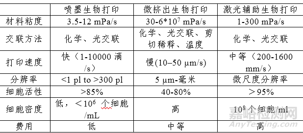 3D生物打印構(gòu)建功能化軟組織研發(fā)最新進(jìn)展