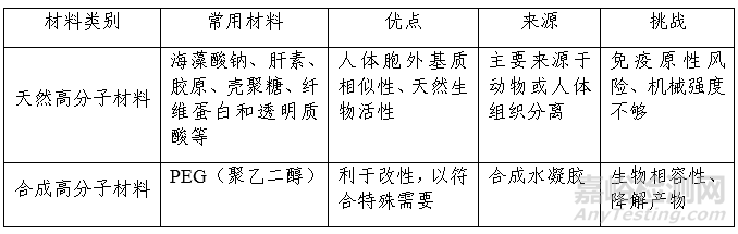 3D生物打印構(gòu)建功能化軟組織研發(fā)最新進(jìn)展