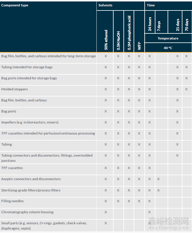 解讀:生物制藥生產(chǎn)過程中一次性使用聚合物組件可提取物測試的最佳指南