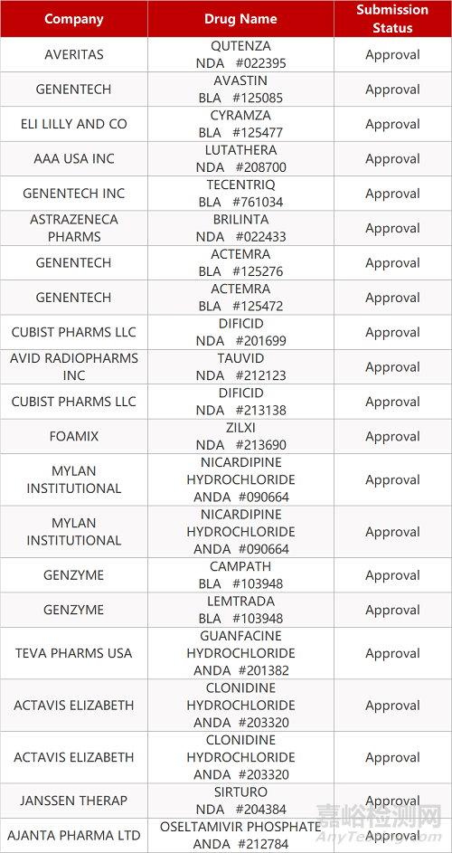 【藥研日報0601】羅氏Tecentriq組合獲FDA批準(zhǔn)一線治療肝癌 | 楊森CD38組合療法達到Ⅲ期主要終點...