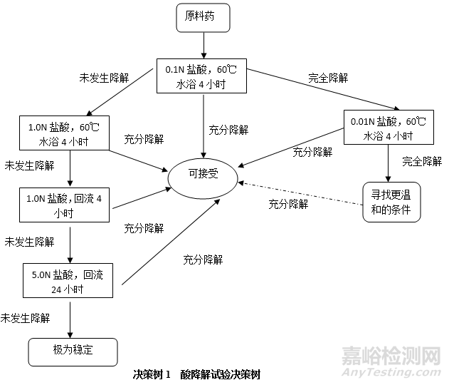 原料藥強制降解機制與試驗設(shè)計