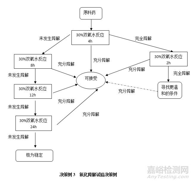 原料藥強制降解機制與試驗設(shè)計