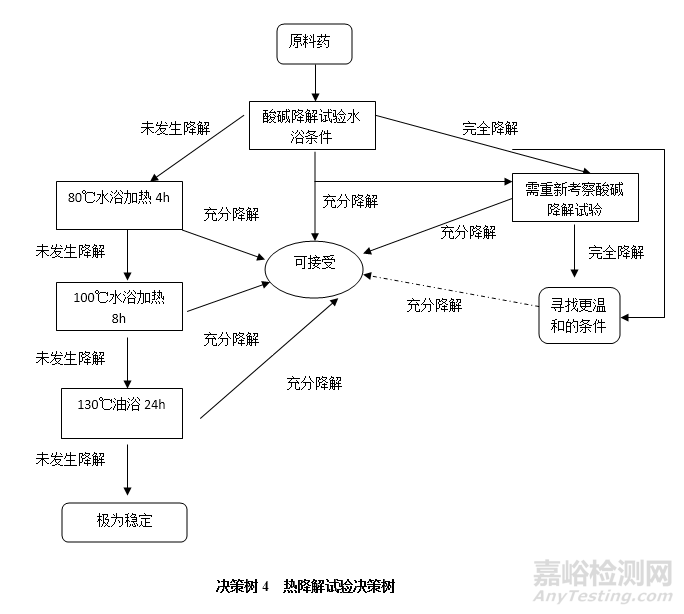 原料藥強制降解機制與試驗設(shè)計