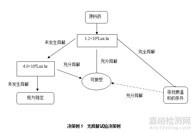 原料藥強制降解機制與試驗設(shè)計