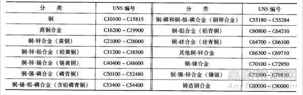 銅材料牌號(hào)及標(biāo)準(zhǔn)詳解