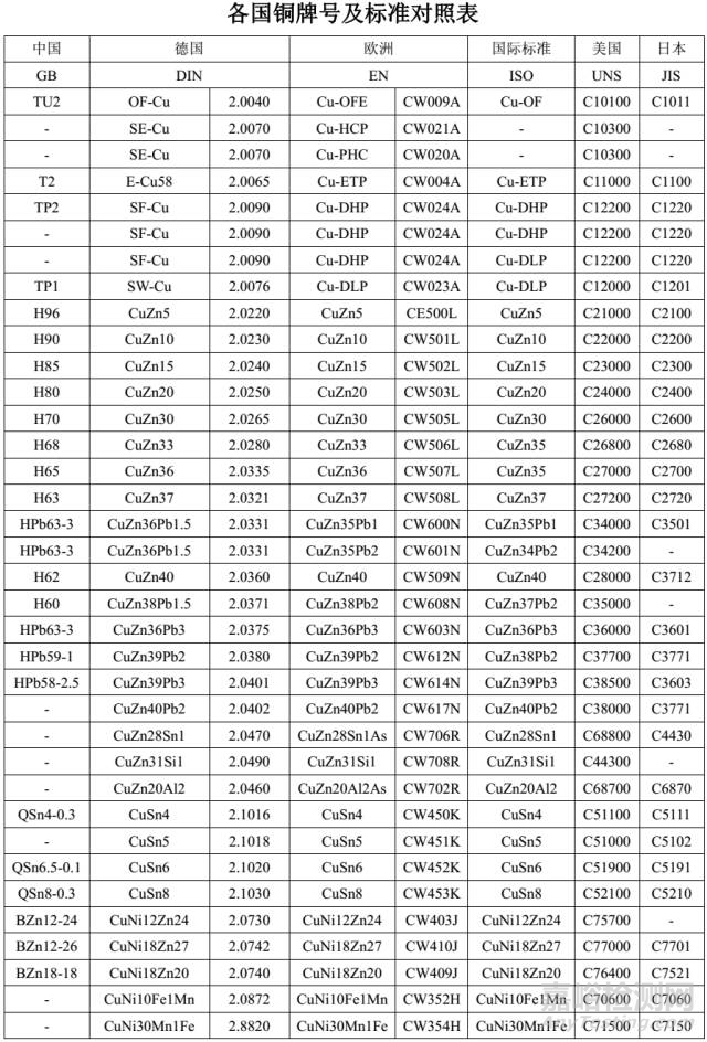 銅材料牌號(hào)及標(biāo)準(zhǔn)詳解