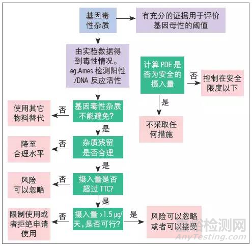 基因毒性雜質(zhì)介紹及檢測方法