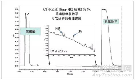 基因毒性雜質(zhì)介紹及檢測方法