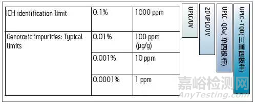 基因毒性雜質(zhì)介紹及檢測方法