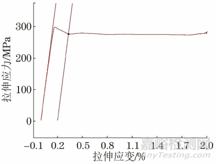 彈性模量線的選擇對鋼材屈服強度Rp0.2測量值的影響