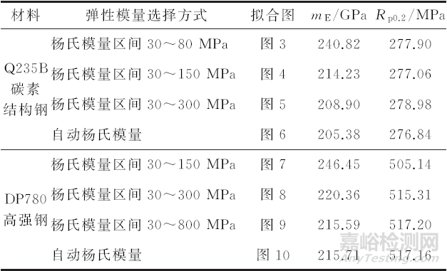 彈性模量線的選擇對鋼材屈服強度Rp0.2測量值的影響