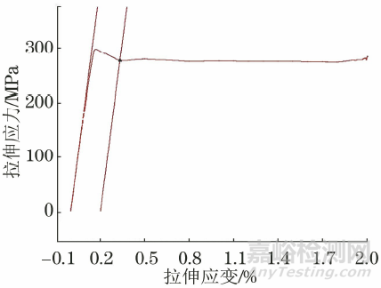 彈性模量線的選擇對鋼材屈服強度Rp0.2測量值的影響