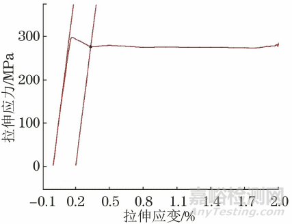 彈性模量線的選擇對鋼材屈服強度Rp0.2測量值的影響