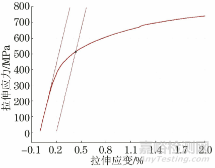 彈性模量線的選擇對鋼材屈服強度Rp0.2測量值的影響