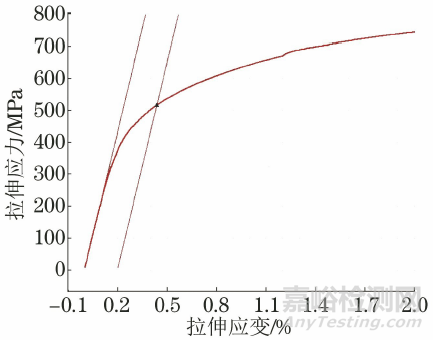彈性模量線的選擇對鋼材屈服強度Rp0.2測量值的影響