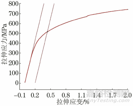 彈性模量線的選擇對鋼材屈服強度Rp0.2測量值的影響