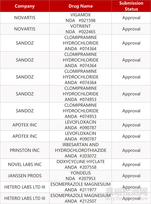 【藥研日?qǐng)?bào)0605】尼達(dá)尼布在華第二項(xiàng)適應(yīng)癥即將獲批 | 世衛(wèi)組織決定恢復(fù)羥氯喹抗新冠病毒試驗(yàn)...