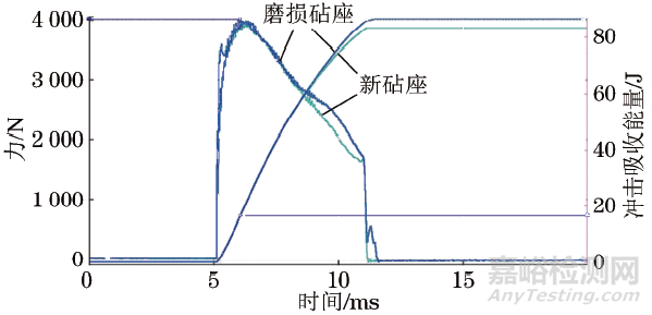 砧座磨損對夏比沖擊試驗結(jié)果的影響