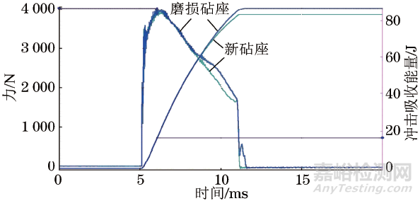 砧座磨損對夏比沖擊試驗結(jié)果的影響
