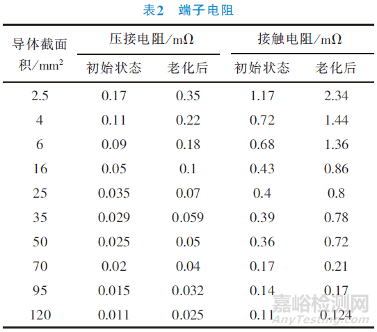 電動汽車高壓連接器技術(shù)要求與檢測要求