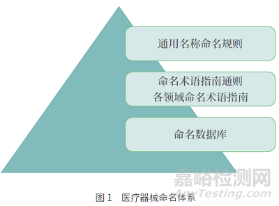 醫(yī)療器械命名體系建設(shè)、規(guī)則制定和術(shù)語指南編制研究與進(jìn)展
