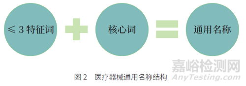 醫(yī)療器械命名體系建設(shè)、規(guī)則制定和術(shù)語指南編制研究與進(jìn)展