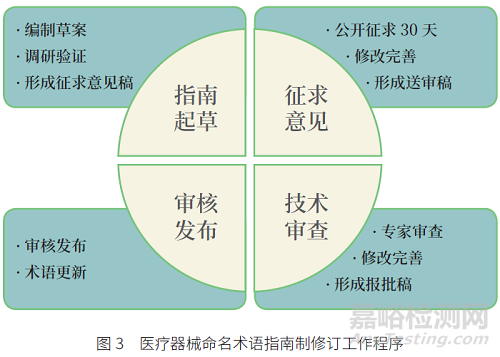 醫(yī)療器械命名體系建設(shè)、規(guī)則制定和術(shù)語指南編制研究與進(jìn)展