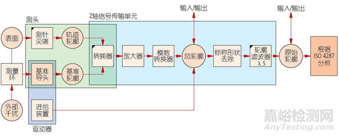 什么是表面粗糙度？如何測(cè)量表面粗糙度？