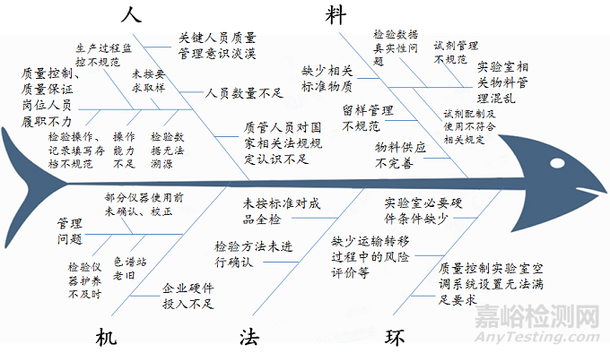 藥品GMP檢查中存在的主要問題