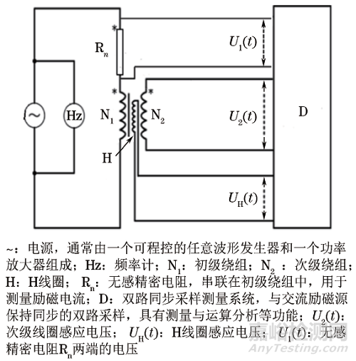 SST(92)法(勵(lì)磁電流法)和H線圈法兩種單片測(cè)量方法的偏差