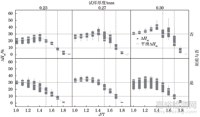 SST(92)法(勵(lì)磁電流法)和H線圈法兩種單片測(cè)量方法的偏差