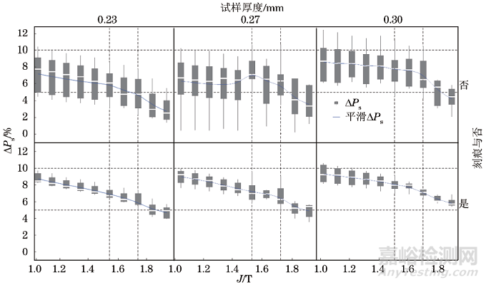 SST(92)法(勵(lì)磁電流法)和H線圈法兩種單片測(cè)量方法的偏差
